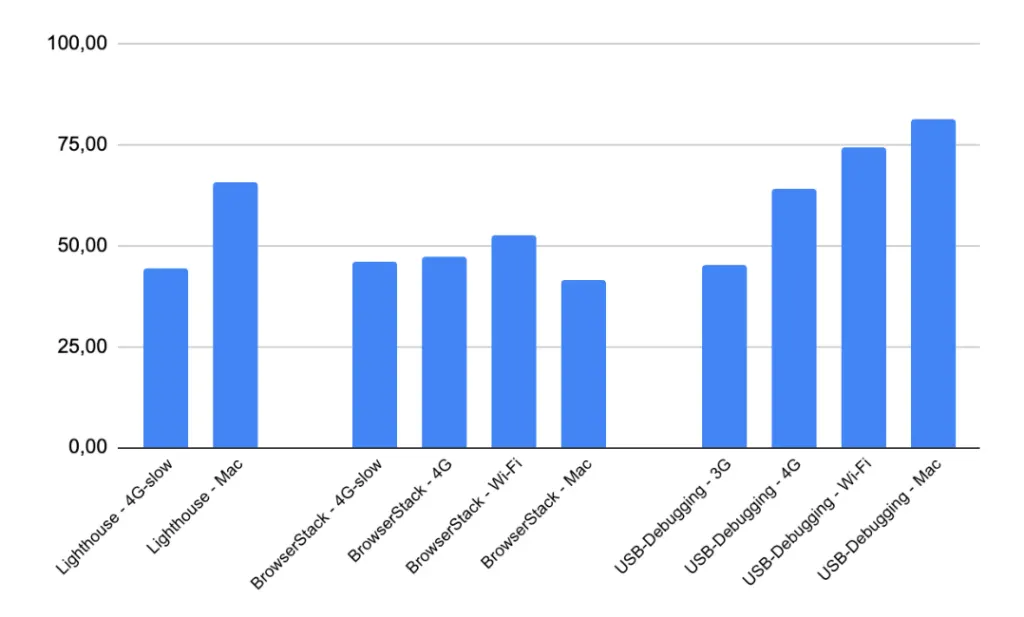 Vergleich der Performance-Ergebnisse unter verschiedenen Netzwerkgeschwindigkeiten
