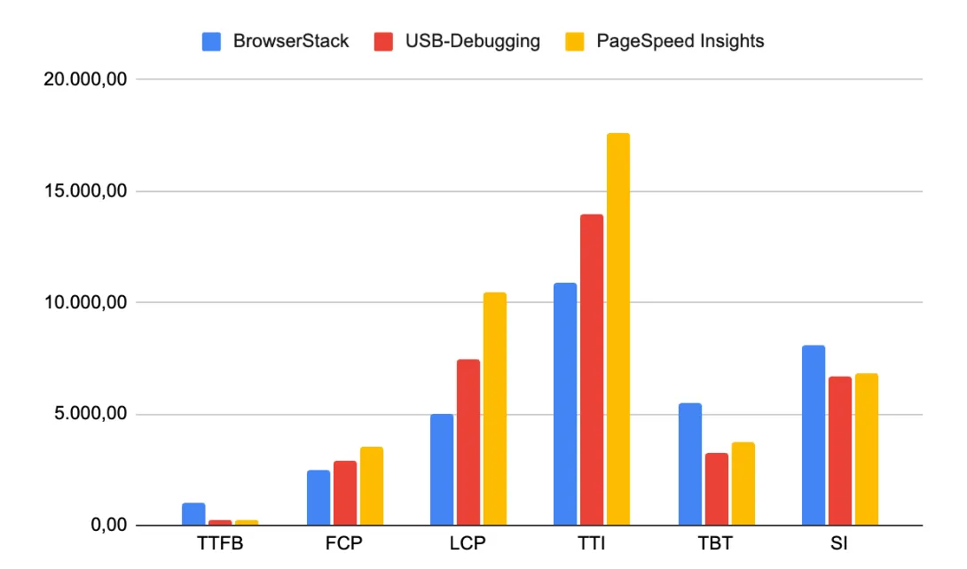 Vergleich detaillierter Messwerte in ms (mobiles Gerät, 1,5–1,6 Mbit/s)