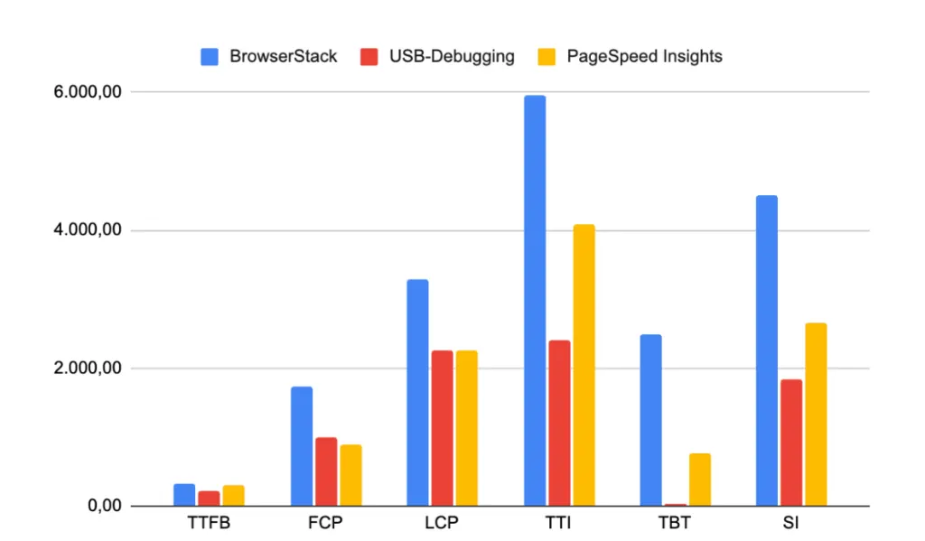 Vergleich der Messergebnisse: USB-Debugging vs. PageSpeed Insights vs. BrowserStack