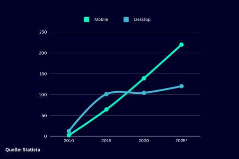 Statistik E-Learning Markt: Vergleich Mobile- und Desktopgeräte